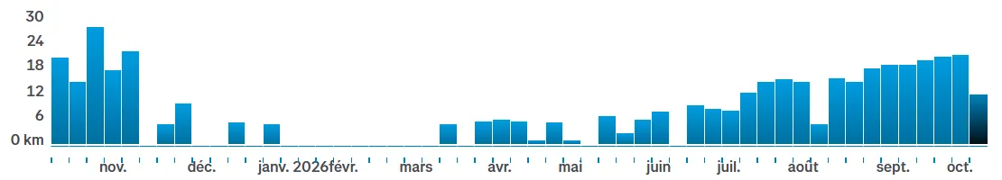 Kilomètres de course par semaine (Strava)